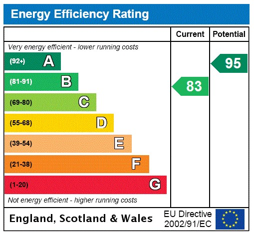 Energy Efficiency Rating